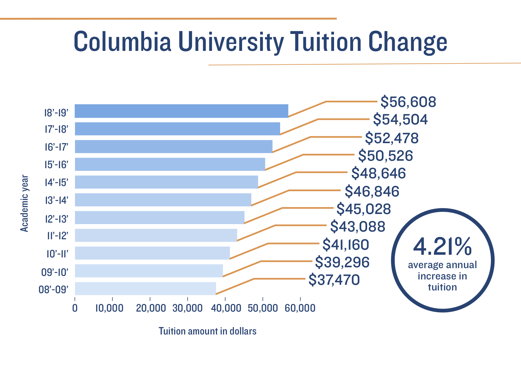 Columbia undergraduate tuition to increase 3.9 percent for the fourth