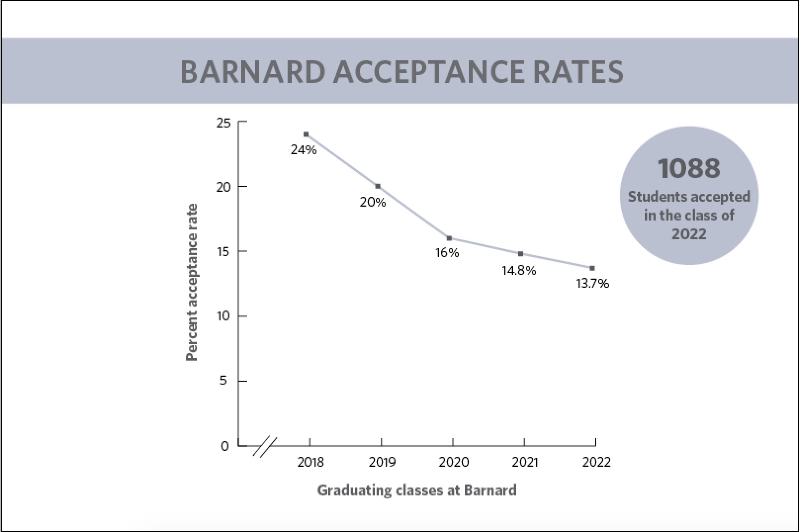 Barnard admissions rate drops to 13.7 percent for class of 2022