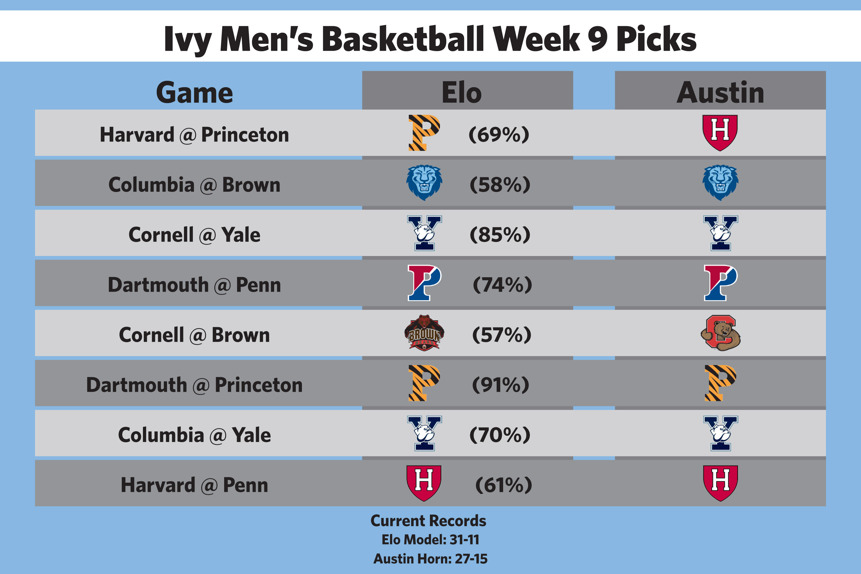 Elo predicts Ivy Tournament picture Columbia Daily Spectator